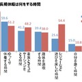 普段の休日・長期休暇は何をする時間