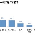 G.W.を一緒に過ごす相手