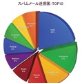 スパムメール送信国：TOP10