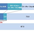 スマートフォンとフィーチャーフォンの所有状況