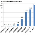 スマートフォン所有率の推移（利用歴数値から推計）