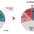 スマートフォン非所有者の購入意向