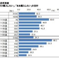 性年代別スマートフォンの購入意向