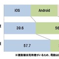 スマートフォンユーザーの利用端末のOS