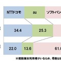 スマートフォンユーザーが契約している通信事業者