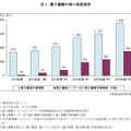 電子書籍市場の規模推移