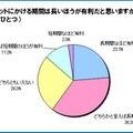 ダイエットにかける期間は長い方がいいか