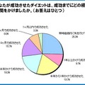 どのくらいの期間で成功したか