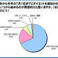 夏に痩せるには、いつダイエットを始めるべきか