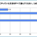 ダイエットの方法