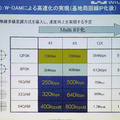 基地局回線IP化により変調方式が高度化し、通信速度が向上