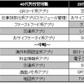 40代男性管理職と20代女性事務職の保有アプリの比較