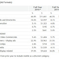 2011年インターネット広告の分野別売り上げ