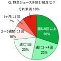 野菜ジュースをどの程度の頻度で飲みますか？