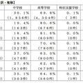 校種の内訳・推移