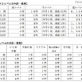 リスクレベルの内訳・推移／中レベルの内訳・推移