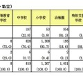 都内学校数