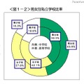 男女別私立学校比率