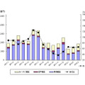 「過去15ヵ月の民生電子機器国内出荷金額の推移/グラフ」（JEITA調べ）