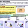 MagicConnectサービスイメージ