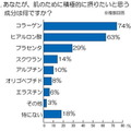 肌のために積極的に摂りたいと思う成分は何ですか？