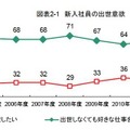 新入社員の出世欲