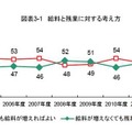 給料と残業に対する考え方