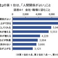 会社・職場に望むこと