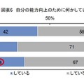 自分の能力向上のために何かしているか