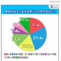 症状が出ている子は、早い子で何歳くらいから発症していますか？