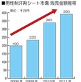 男性制汗シート市場 販売金額推移