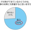 汗対策ができているかどうかは、仕事の成果にも影響すると思いますか？