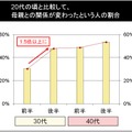 20代の頃と比較して、母親との関係が変わったという人の割合