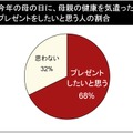 今年の母の日に、母親の健康を気遣ったプレゼントをしたいと思う人の割合