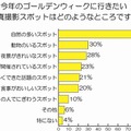 今年のGWに行きたい写真撮影スポットはどこですか？
