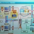 今回開発した「IP over デジタル放送」システム