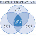 図2 トリプルメディアにまたがるシェアードメディア