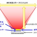 新たに開発された光学系の特徴