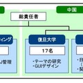 プロジェクト体制