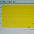1969年のARPANET誕生以来、ネットを利用する人口は急速に増えている。とくにCIX登場以降1994年あたりからの人口増加には目を見張るものがある