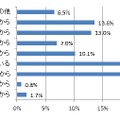 電子マネーを使う理由（n=589）