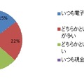 コンビニでの支払い方法（n=589）