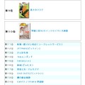 20位までのランキング