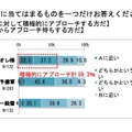 異性に対して積極的にアプローチする