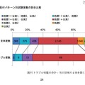 配付パターン別試験室数の割合比較