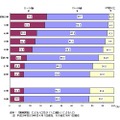 年齢区分別人口の割合の推移