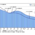 こどもの数および総人口に占める割合の推移