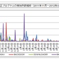 不正プログラムの検知件数推移