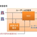 新開発された技術