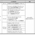 「かんたんHadoopソリューションforログ解析（QlikView & JP1）」の概要